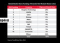 Kingston Leads Channel SSD Shipments for the 6th Consecutive Year