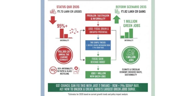 RCM + 1% Rate: How Two GST Tweaks Can Flip ₹86,700 Cr Loss Into ₹1.82 Lakh Cr Gain & Create India’s Largest Green Jobs Surge