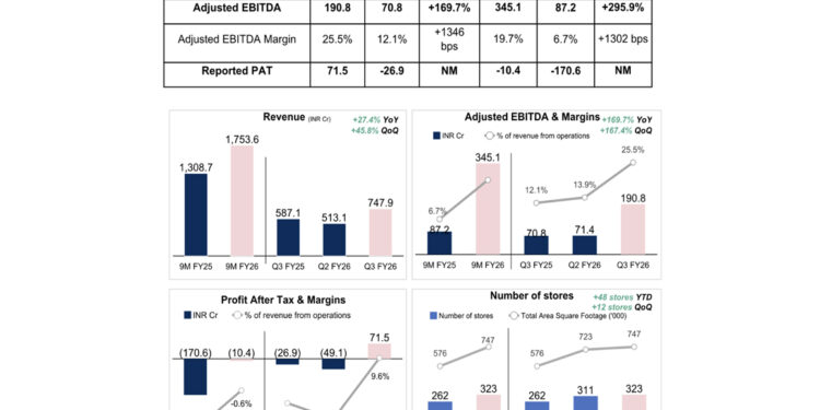 BlueStone reports a milestone quarter by delivering its first positive PAT of INR 71.5 crore