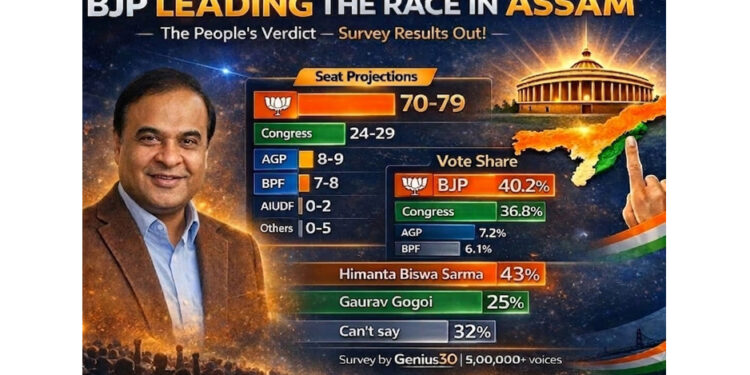 Genius30 Releases “Raijor Raai” Mega-Survey: Data from 50,000+ Citizens for upcoming Assam Polls