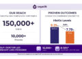 Sugarfit RCT Shows Significant HbA1c and Weight Reduction in 90 Days, and GLP-1 Care Scales to 12,000 Users