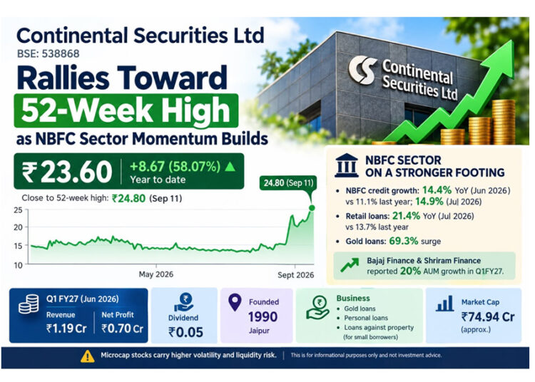 Continental Securities Rallies Toward 52-Week High as NBFC Sector Momentum Builds